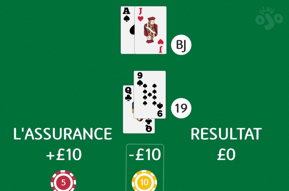 l'assurance +£10, -£10, Resultat £0