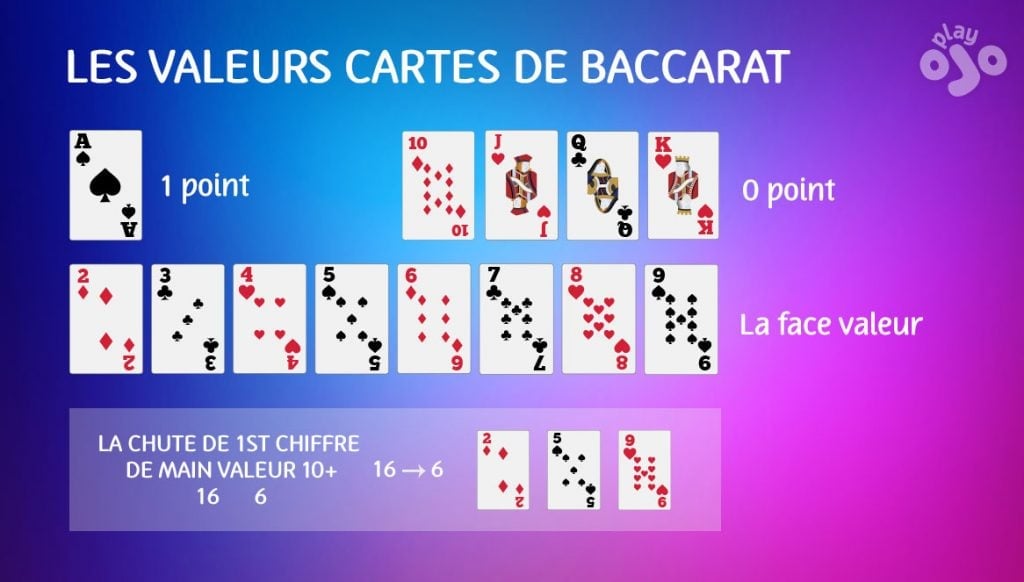Les valeurs Cartes de baccarat, 1 point, 0 point, la face valeur,  la chute de 1st chiffre de main valeur 10 +6