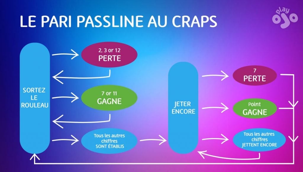 le pari passline au craps, sortez le rouleau, perte , gagne, tous les autres chiffres sont établis, Jeter encore, perte, point gagne, Tous les autres chiffres jettent encore