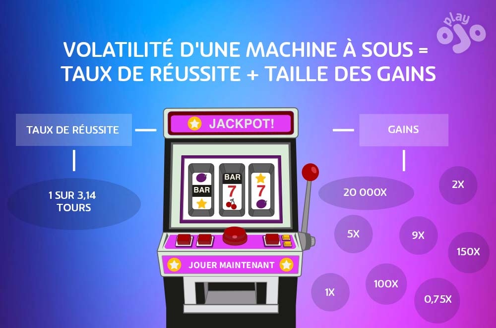 Volatilité des machines à sous