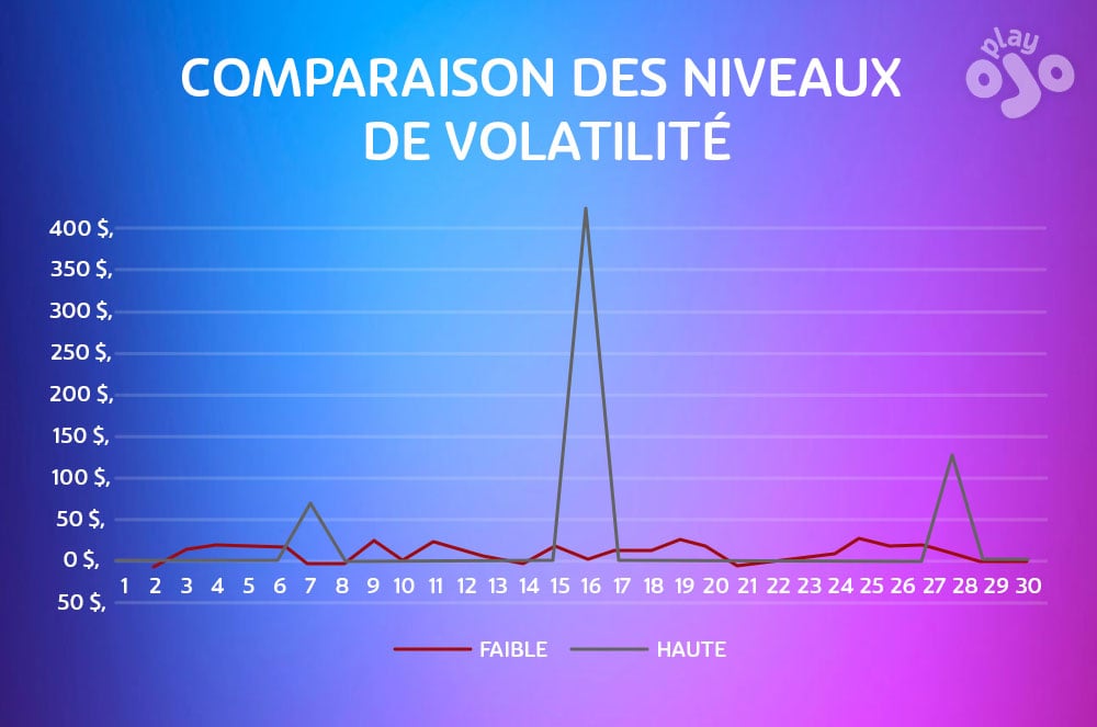Comparaison d’une machines à sous à volatilité élevée et à faible volatilité 