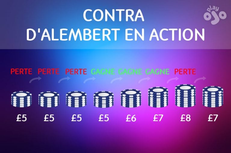 D’ALEMBERT INVERSÉ OU MISE CONTRA