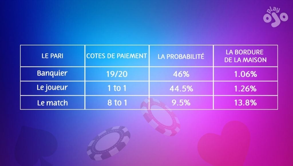Pari ; Banquier ; Joueur ; Égalité ; Cotes de Paiement ; 19/20 ; 1 pour 1 ; 8 pour 1 ; Probabilité ; 46 % ; 44,5 % ; 9,5 % ; Avantage de la maison ; 1,06 % ; 1,26 % ; 13,8 %