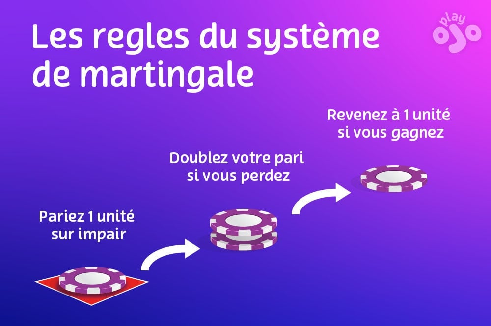 Les règles du système de martingale, Pariez 1 unité sur impair, Doublez votre pari si vous perdez, Revenez à 1 unité si vous gagnez.