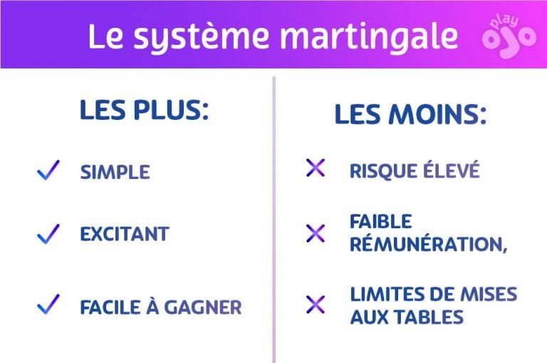 alt="Le système martingale, Les plus :, Simple, Excitant, Facile à gagner, Les moins :, Risque élevé, Faible rémunération, Limites de mises aux tables"