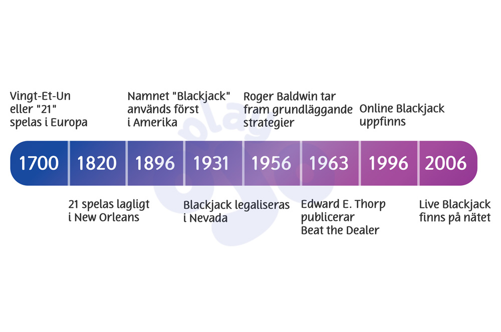 Blackjack timeline