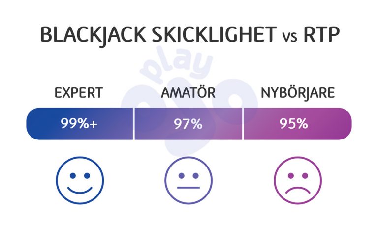 Blackjack Skicklighet vs RTP
