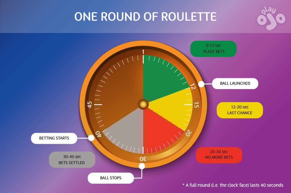 one round of roulette