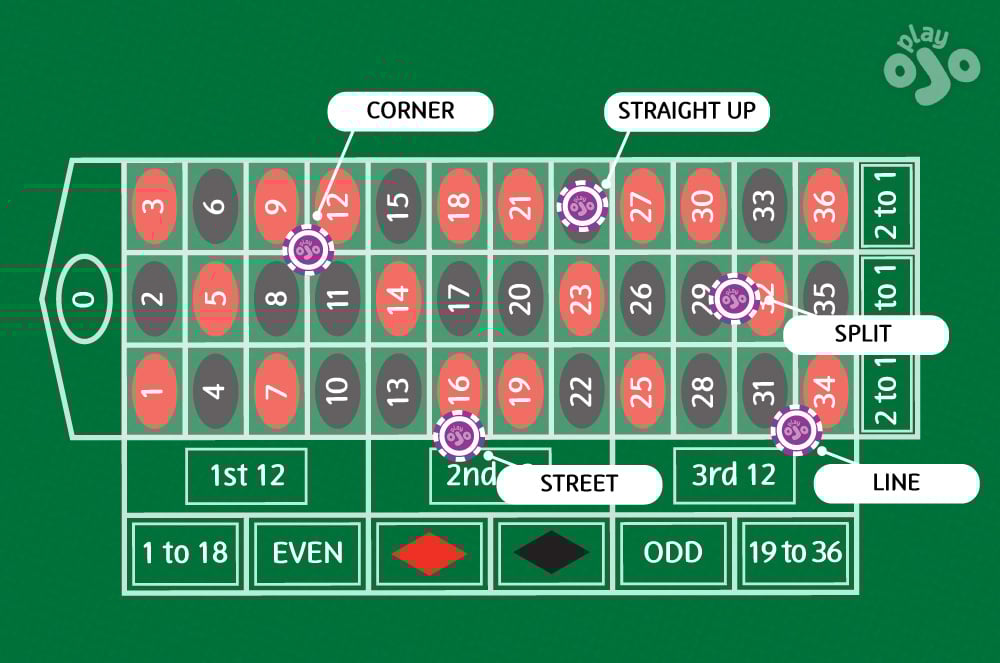 Inside bets in roulette