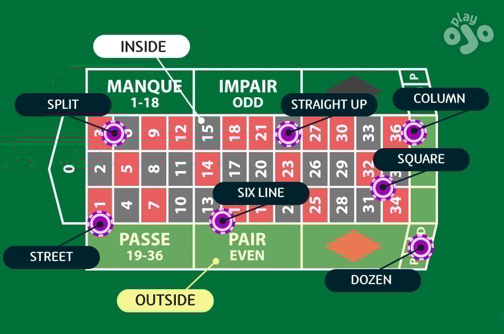A French roulette table with bets labelled