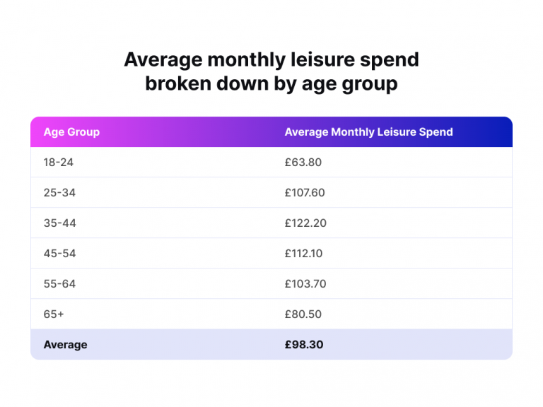 average monthly leisure spend broken down by age group