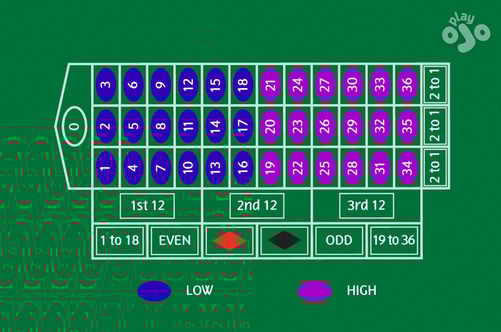 High and low colours on the wheel