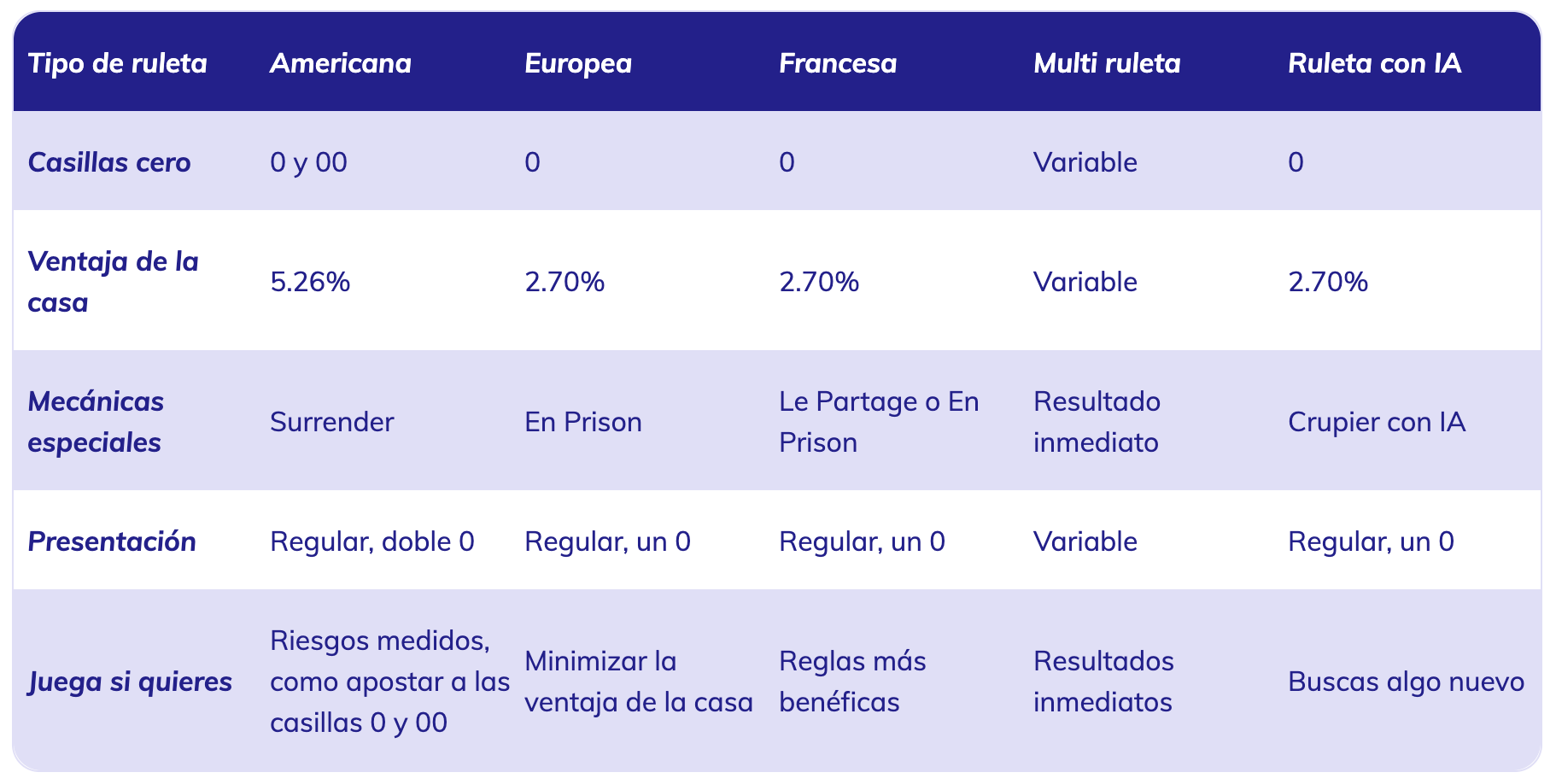 ¿Cómo se comparan los tipos de ruleta?