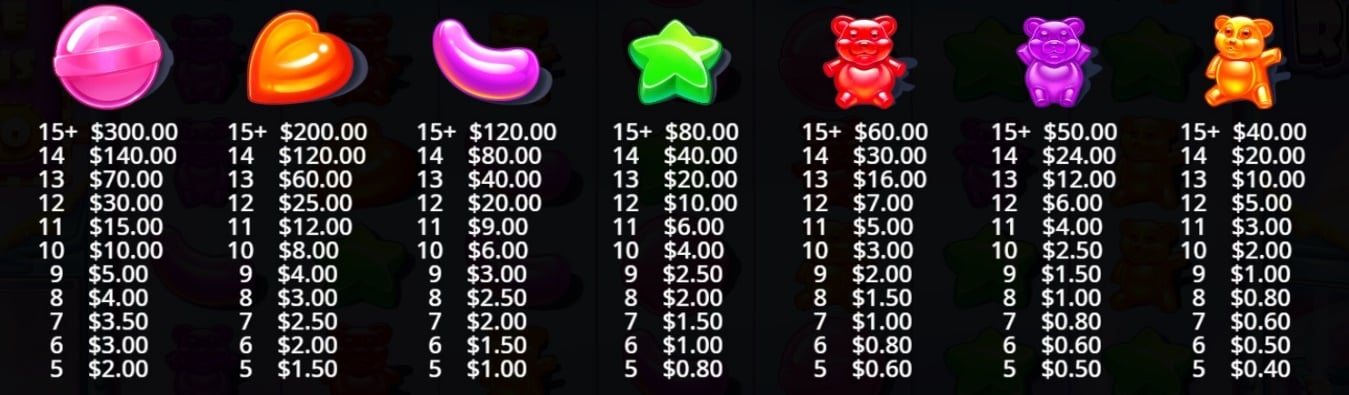 Símbolos y tabla de pagos del juego de casino Sugar Rush