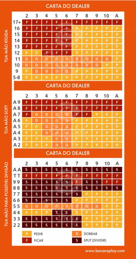 Tabela de estratégia de blackjack para 8 baralhos com dealer a parar em 17, com indicações de pedir, parar, dobrar e dividir por mão