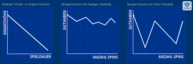Drei Diagramme zeigen den Einfluss von Einsatzhöhe und Volatilität auf die Spieldauer und das Guthaben bei Slots. Niedriger Einsatz führt zu längeren Sessions, geringe Volatilität zu stabilen Verläufen, hohe Volatilität zu starken Schwankungen. 