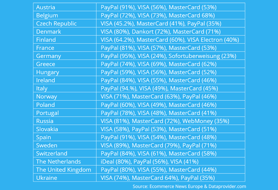 PayPal-Zahlungsstatistik im Vergleich zu Kreditkarten in Europa