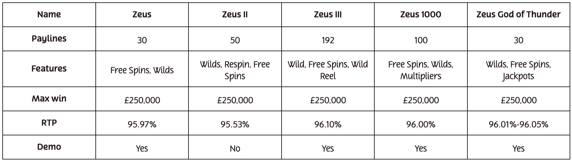 Zeus Slots Screenshot 7